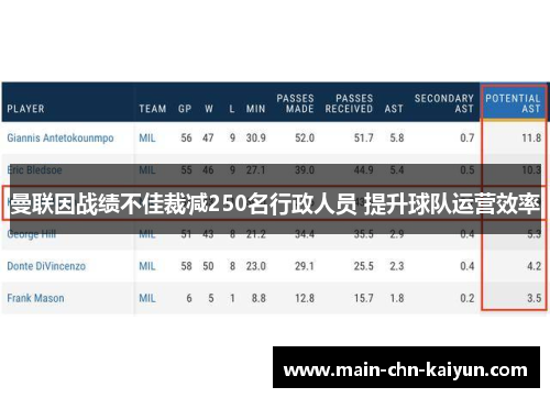 曼联因战绩不佳裁减250名行政人员 提升球队运营效率